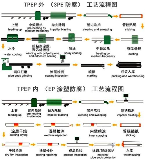 烟台tpep防腐钢管供应工艺流程