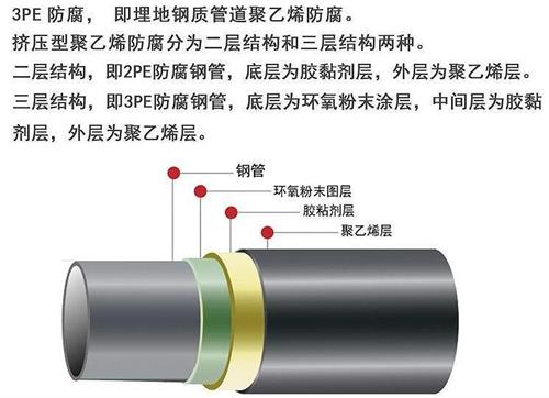 烟台3pe防腐钢管供应结构特点