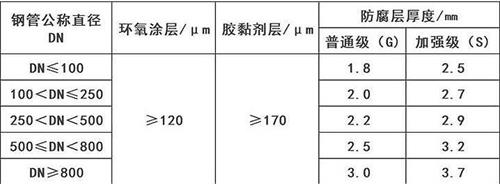 烟台3pe防腐钢管供应涂层参数