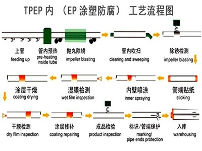 烟台TPEP防腐钢管厂家工艺